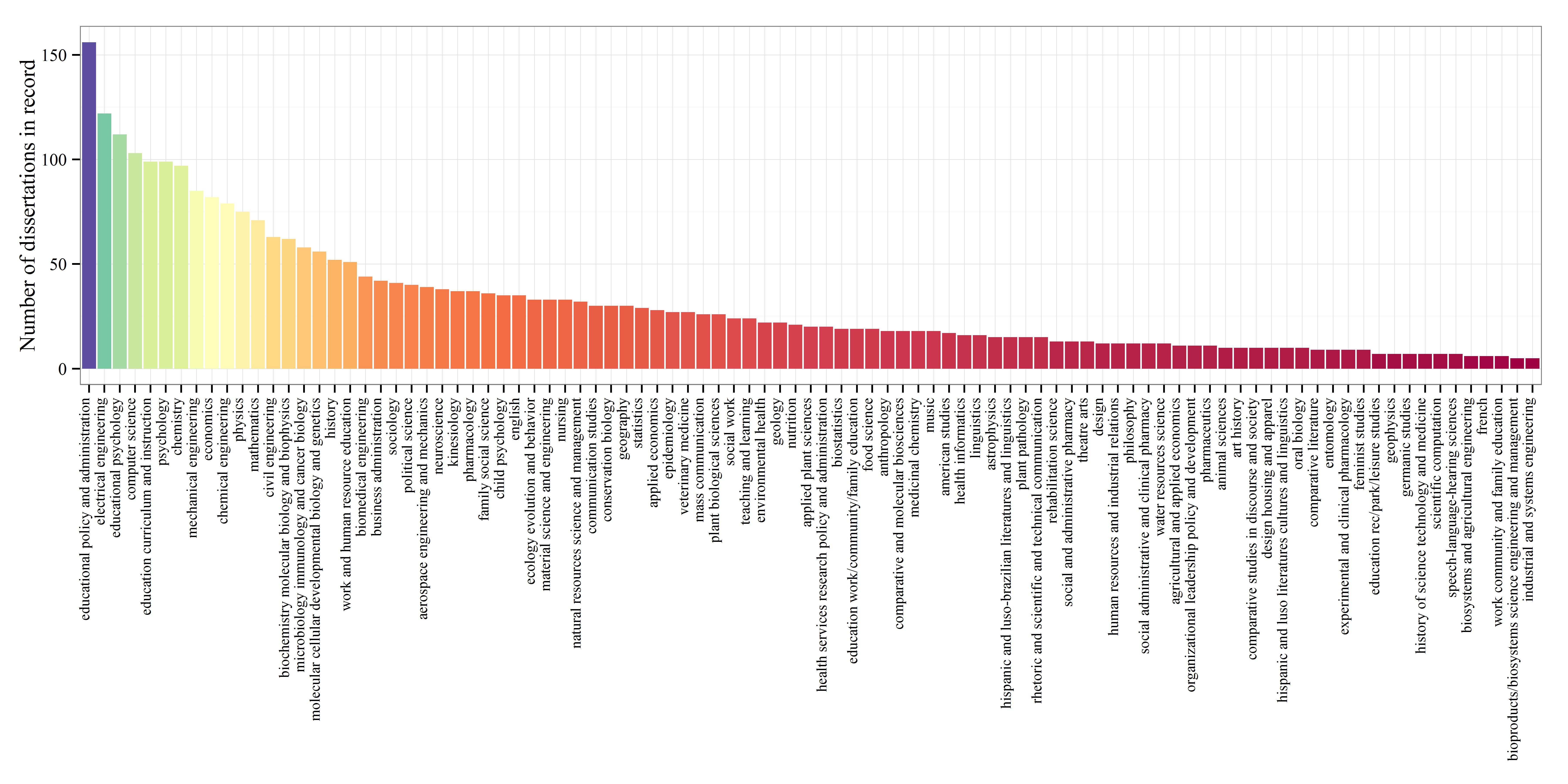 average phd length