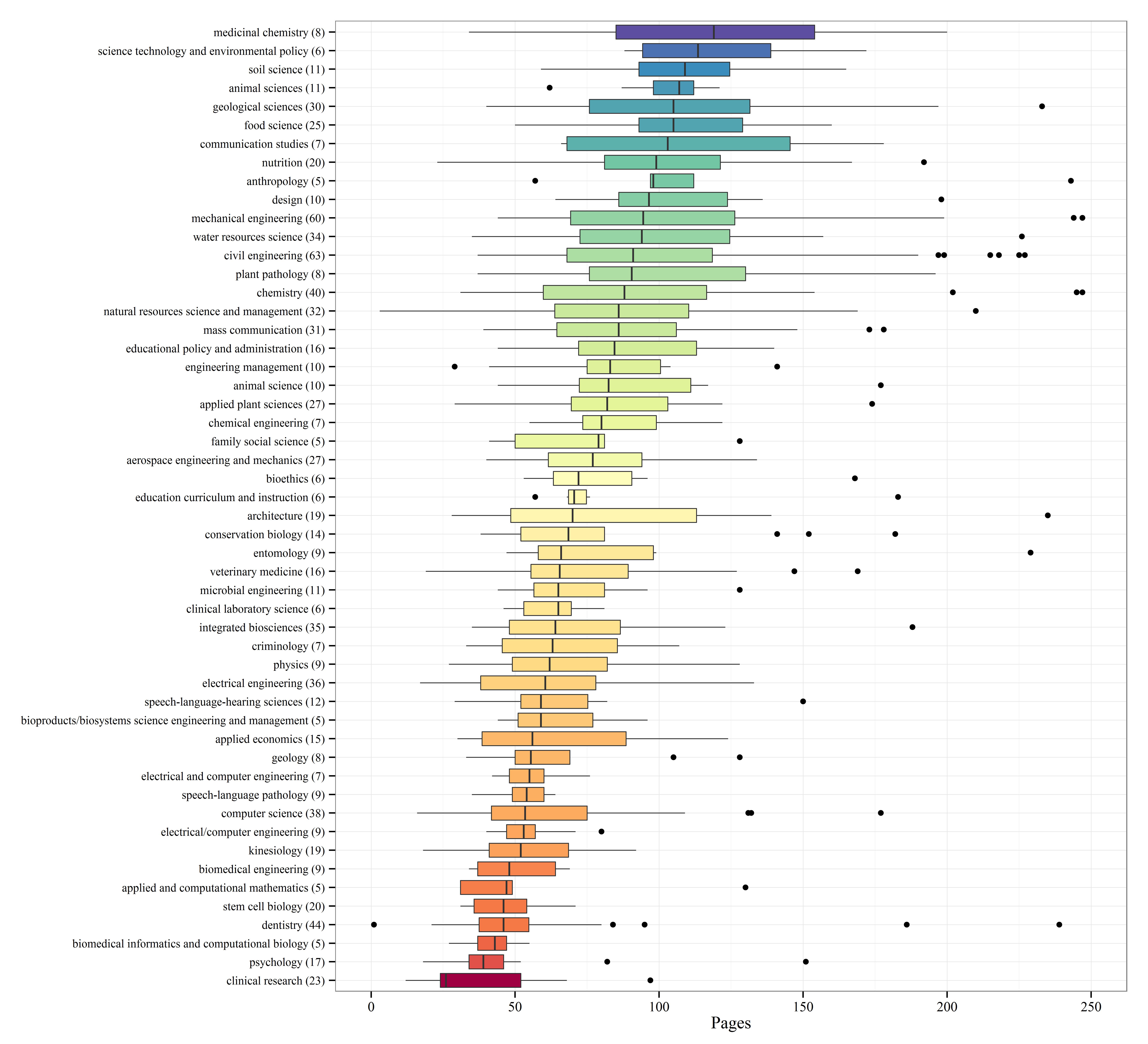 average length of masters dissertation