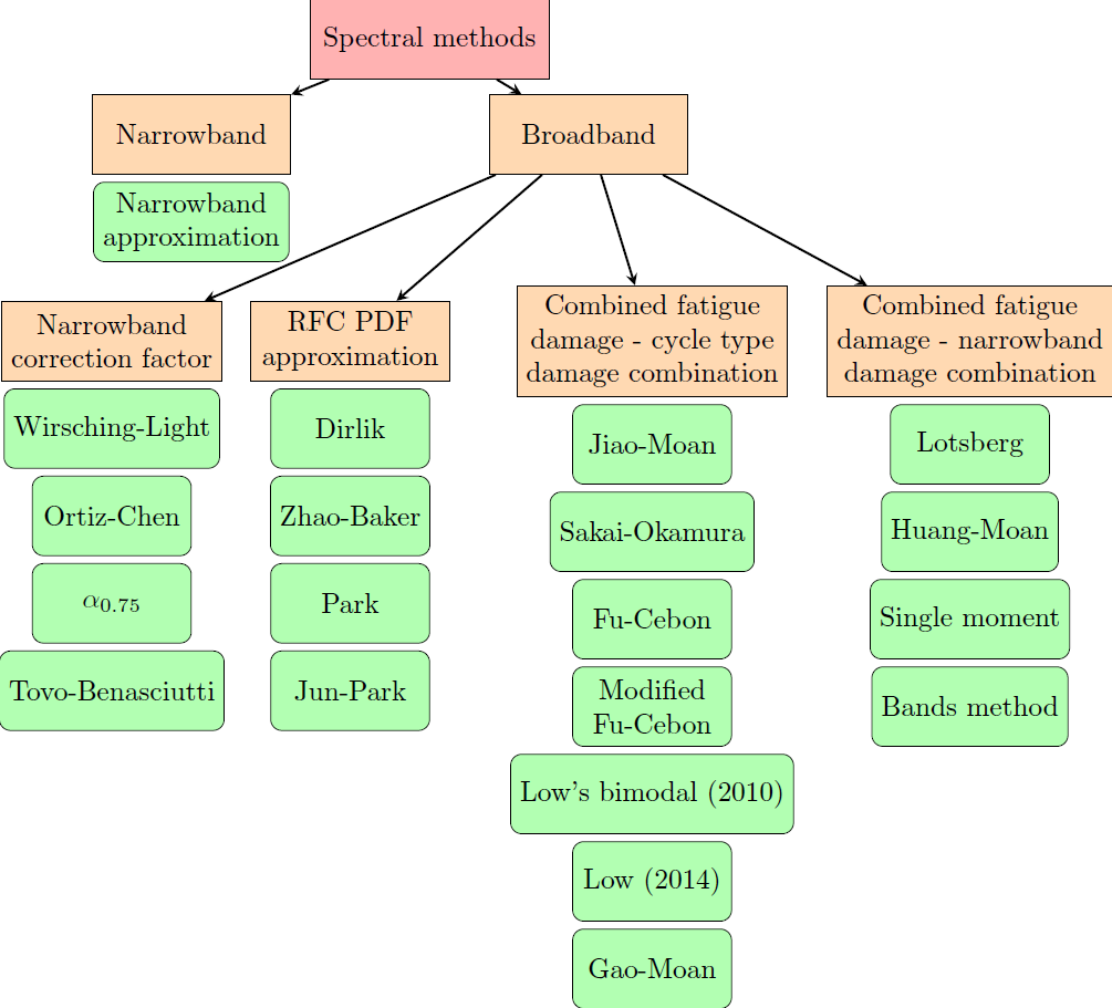 Spectral methods