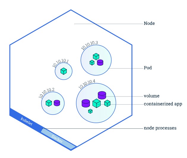 Node Overview