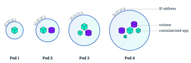 Pods Overview