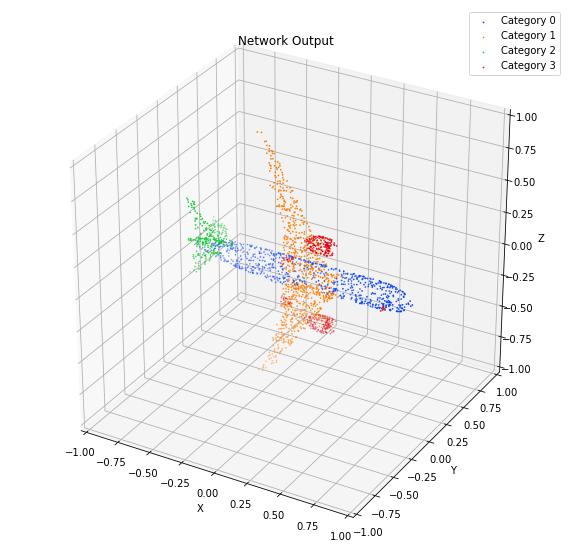 Network Output