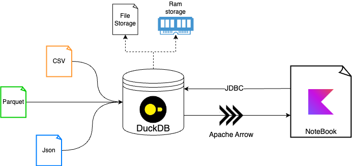 DuckDB and dataframe diagram