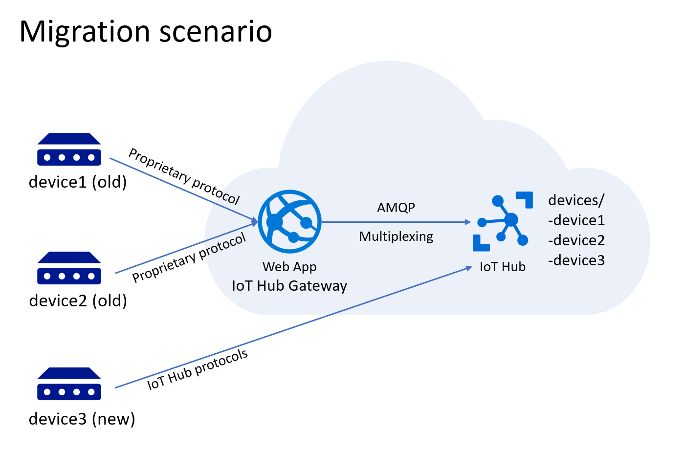 Migration Scenario