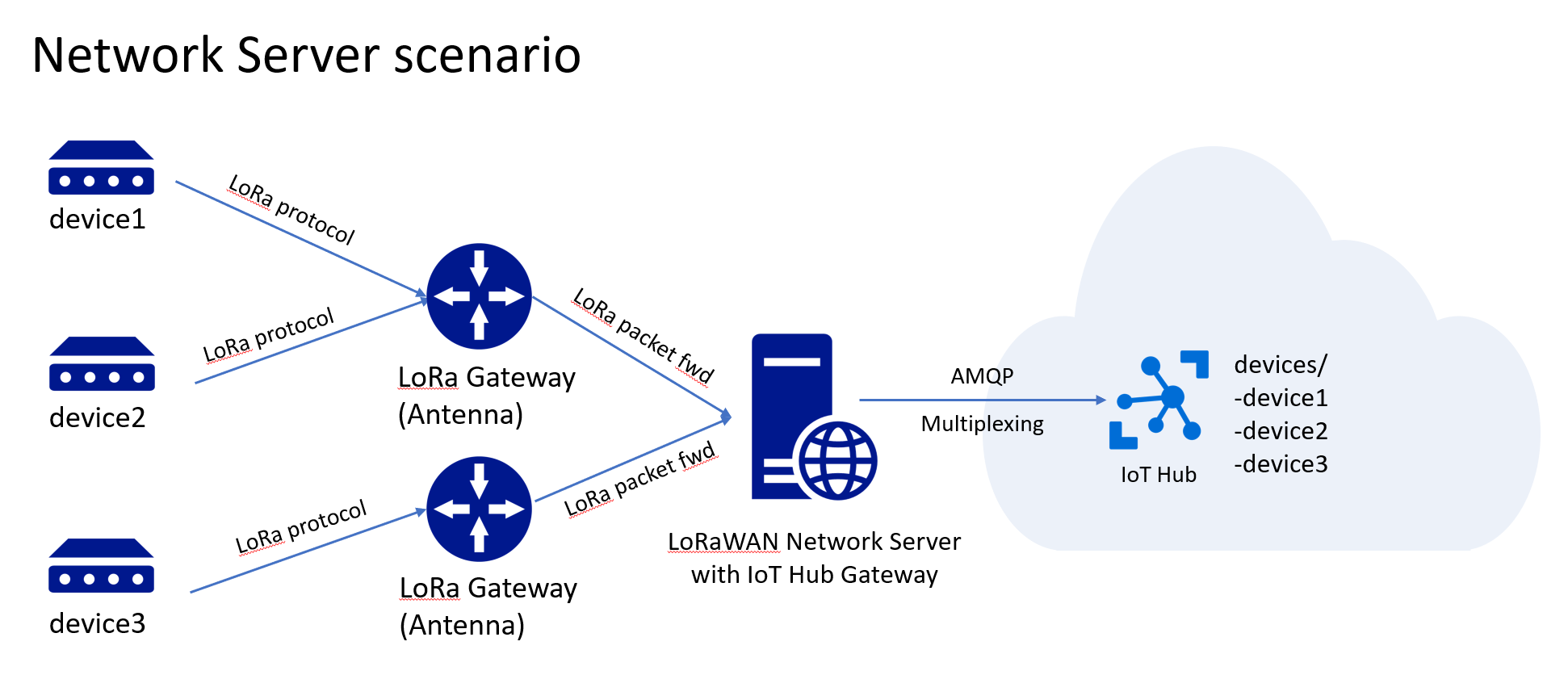 Network Server Scenario