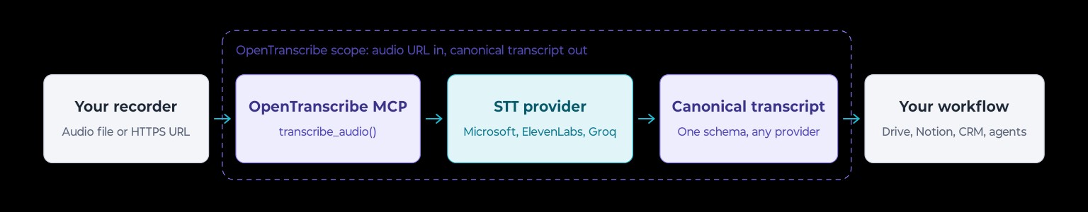 Audio flows from a recorder through OpenTranscribe MCP and a selectable speech-to-text provider into one canonical transcript schema for downstream workflows