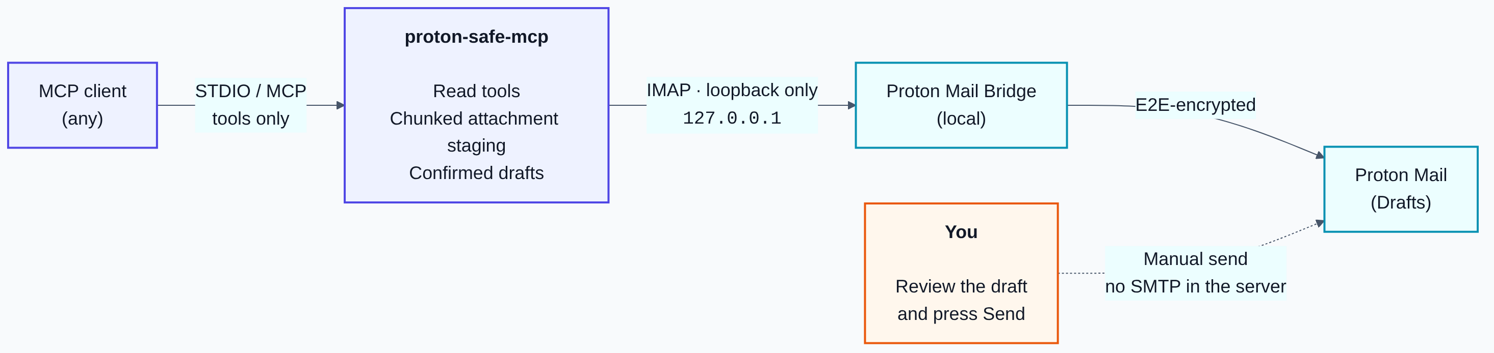 Architecture diagram showing an MCP client connected over STDIO to proton-safe-mcp, which uses loopback-only IMAP to create confirmed drafts in Proton Mail, where the user reviews each draft and presses Send