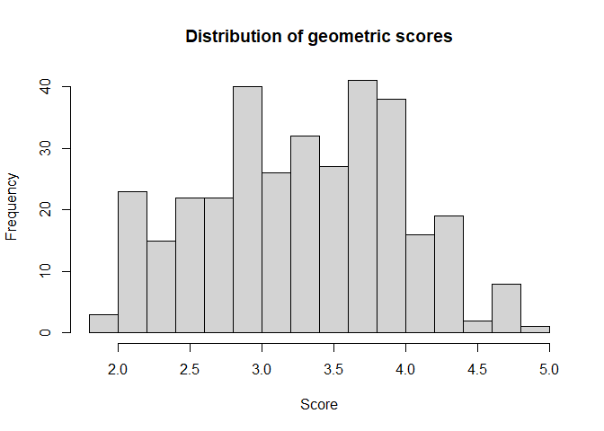 distribution of geometric scores