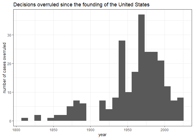 decisions overruled since the founding of the United States