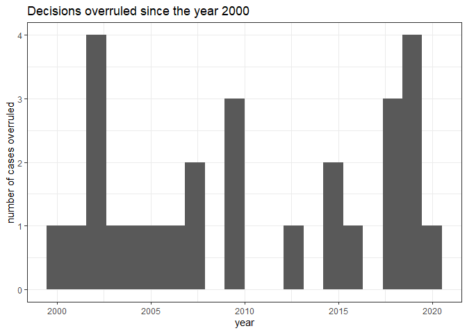 decisions overruled since the year 2000