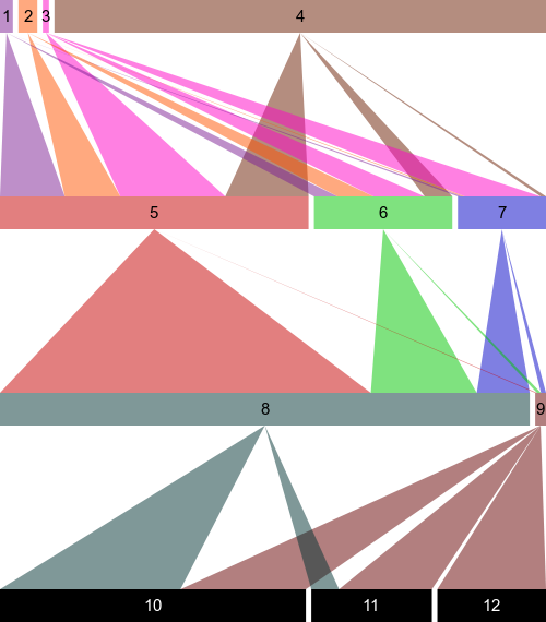 Example with 4 trophic levels