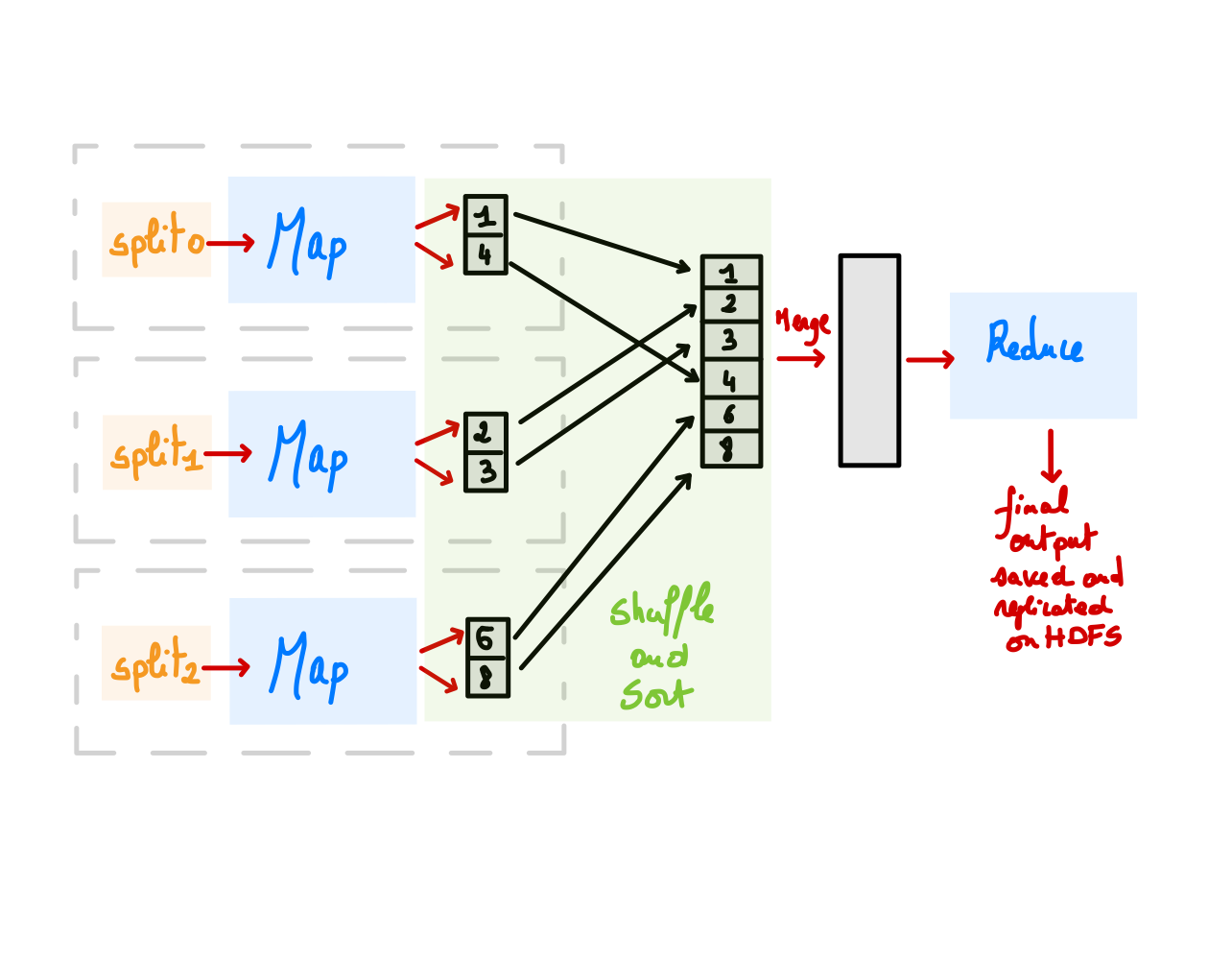 MapReduce