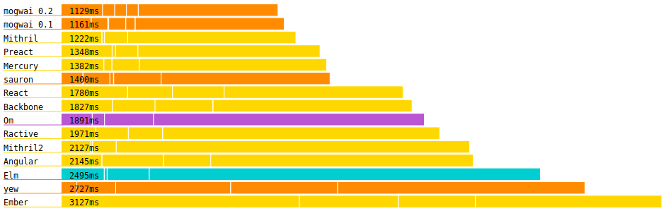 mogwai performance benchmarking