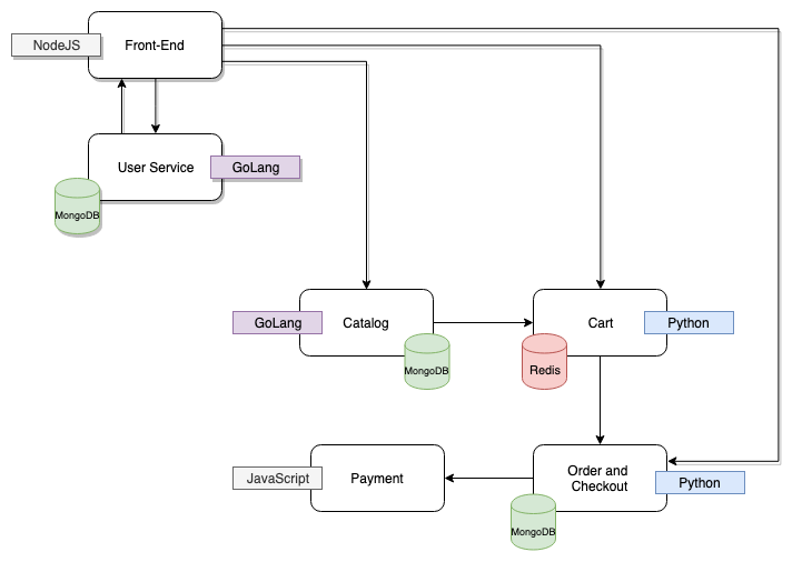 Acmeshop Architecture