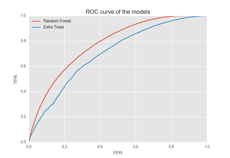 figure five - ROC Curve