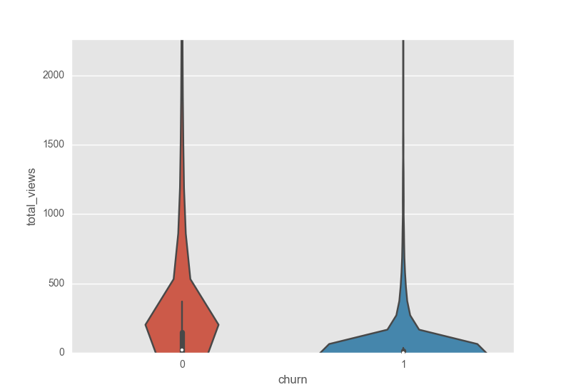 figure two - Total views