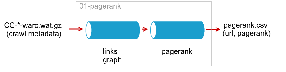 pagerank pipeline