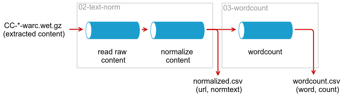 textnorm & wordcount