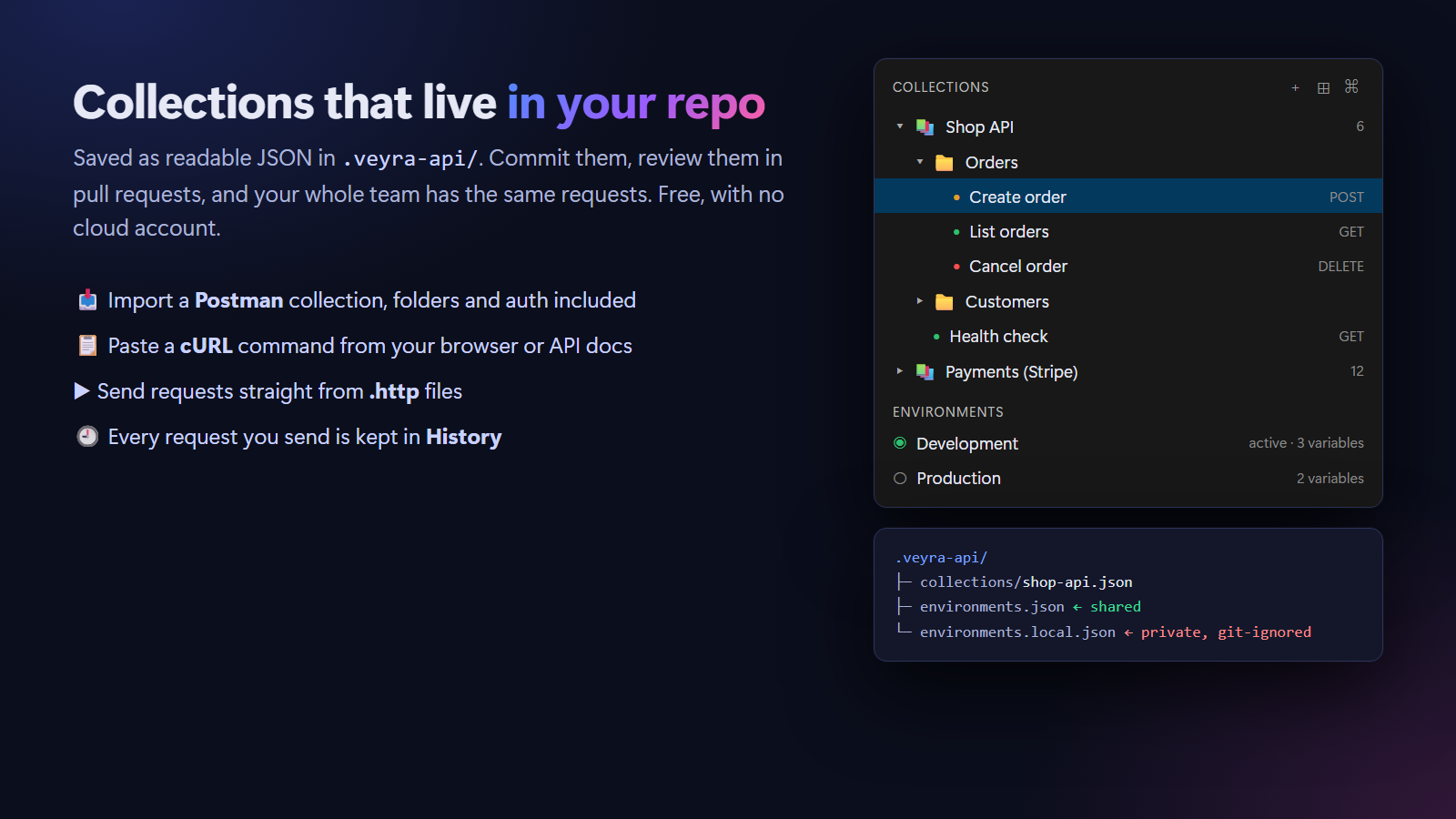 The Collections sidebar with Shop API, folders and requests coloured by method, and the .veyra-api folder with shared and private files