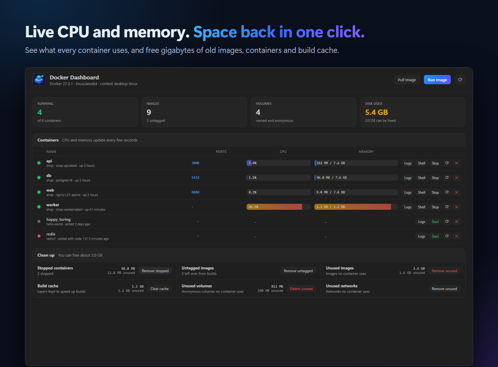 The Docker Dashboard: tiles for running containers, images, volumes and 5.4 GB disk used, a table of containers with CPU and memory bars, and a cleanup section that can free about 3.0 GB
