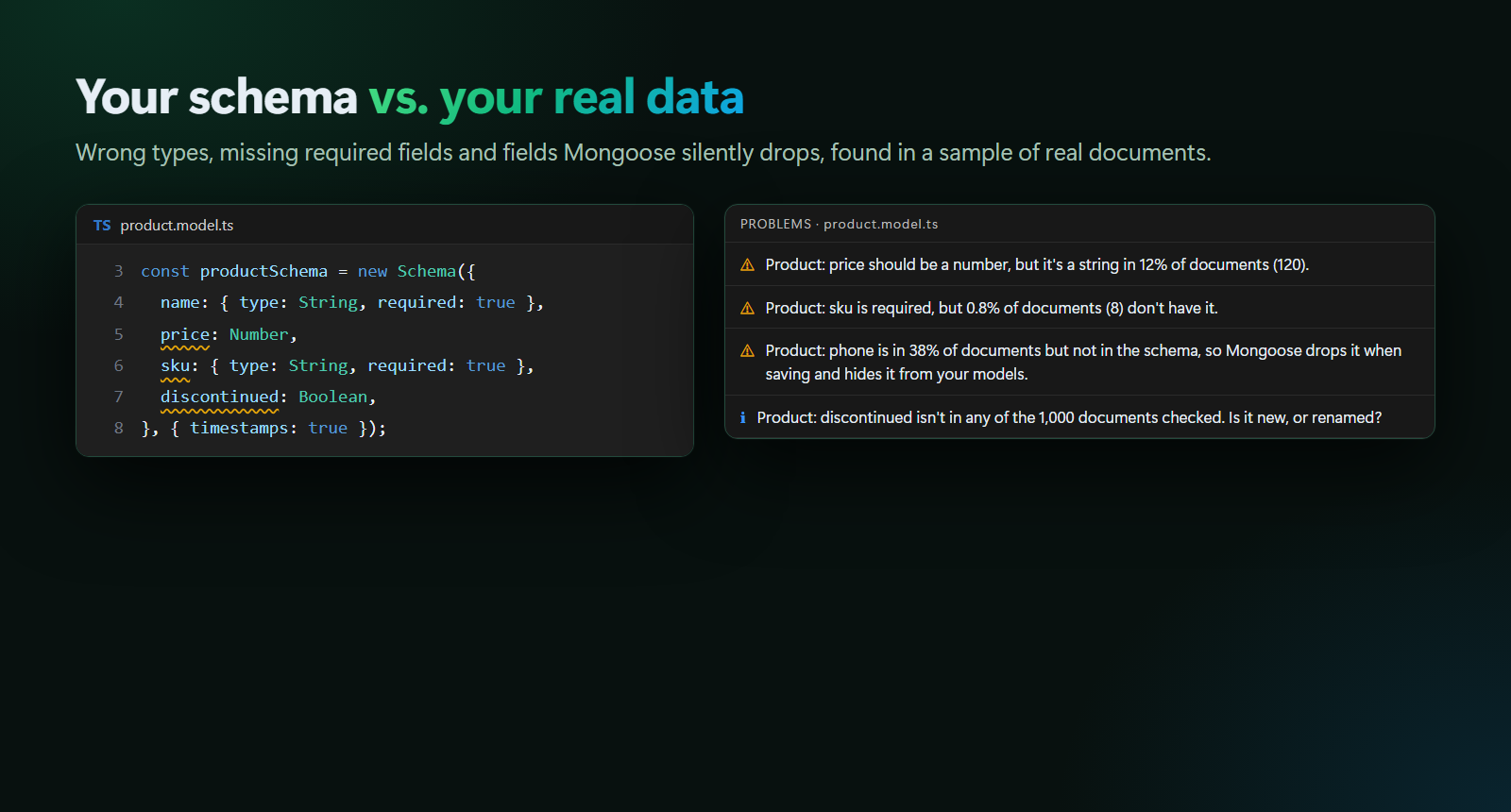 A Mongoose schema with underlined fields, and Problems: price is a string in 12% of documents, sku is missing in 0.8%, phone is not in the schema, discontinued is in no documents