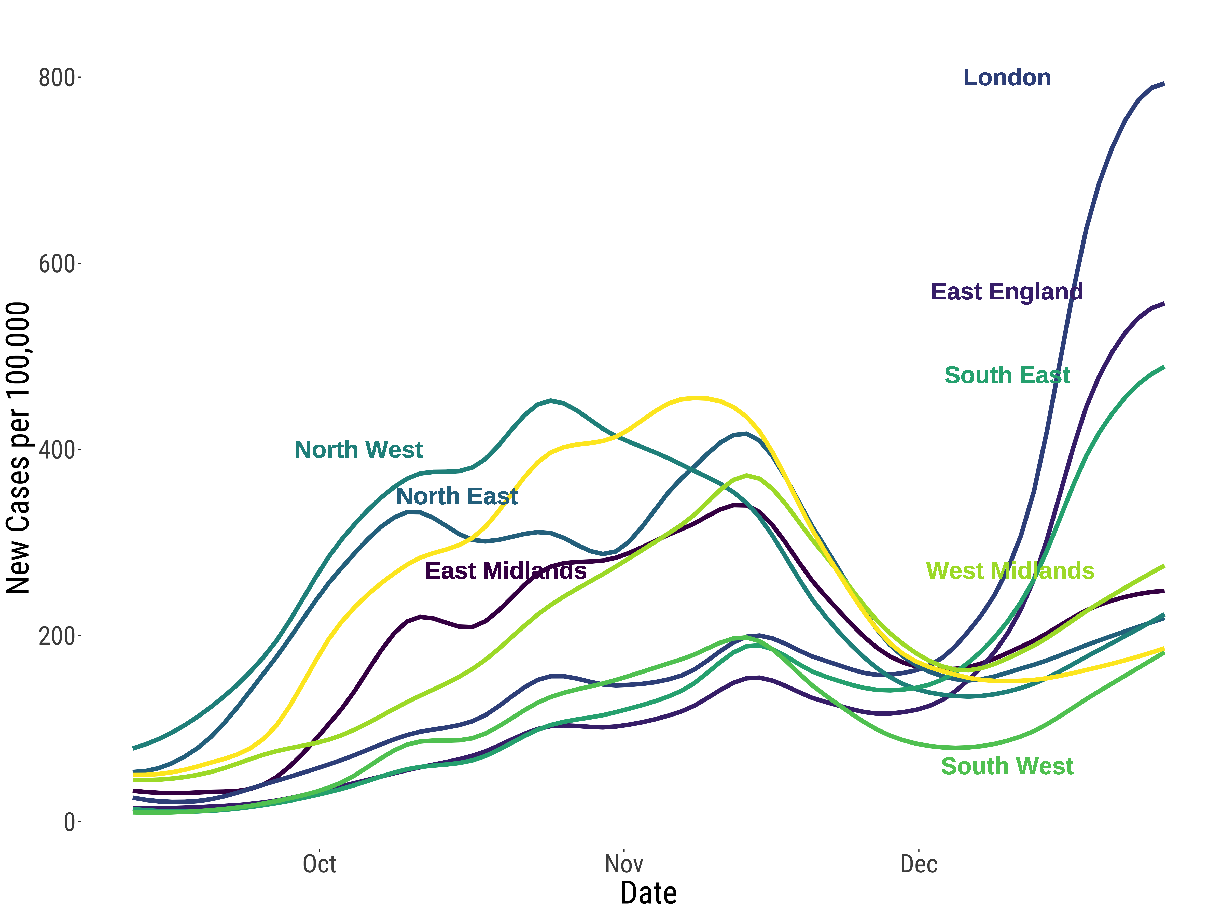 Time trend plots of Wave 2 by Region