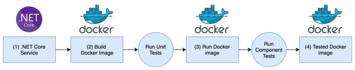 Ideal CI Net Core Docker