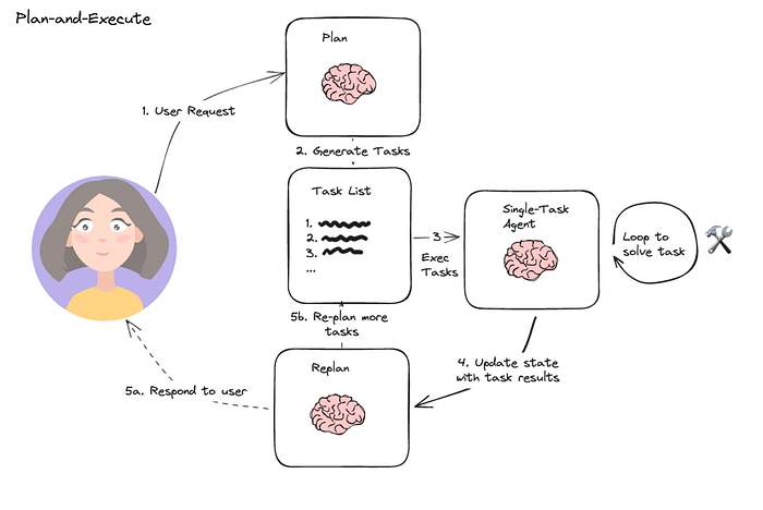 Plan and Execute Diagram
