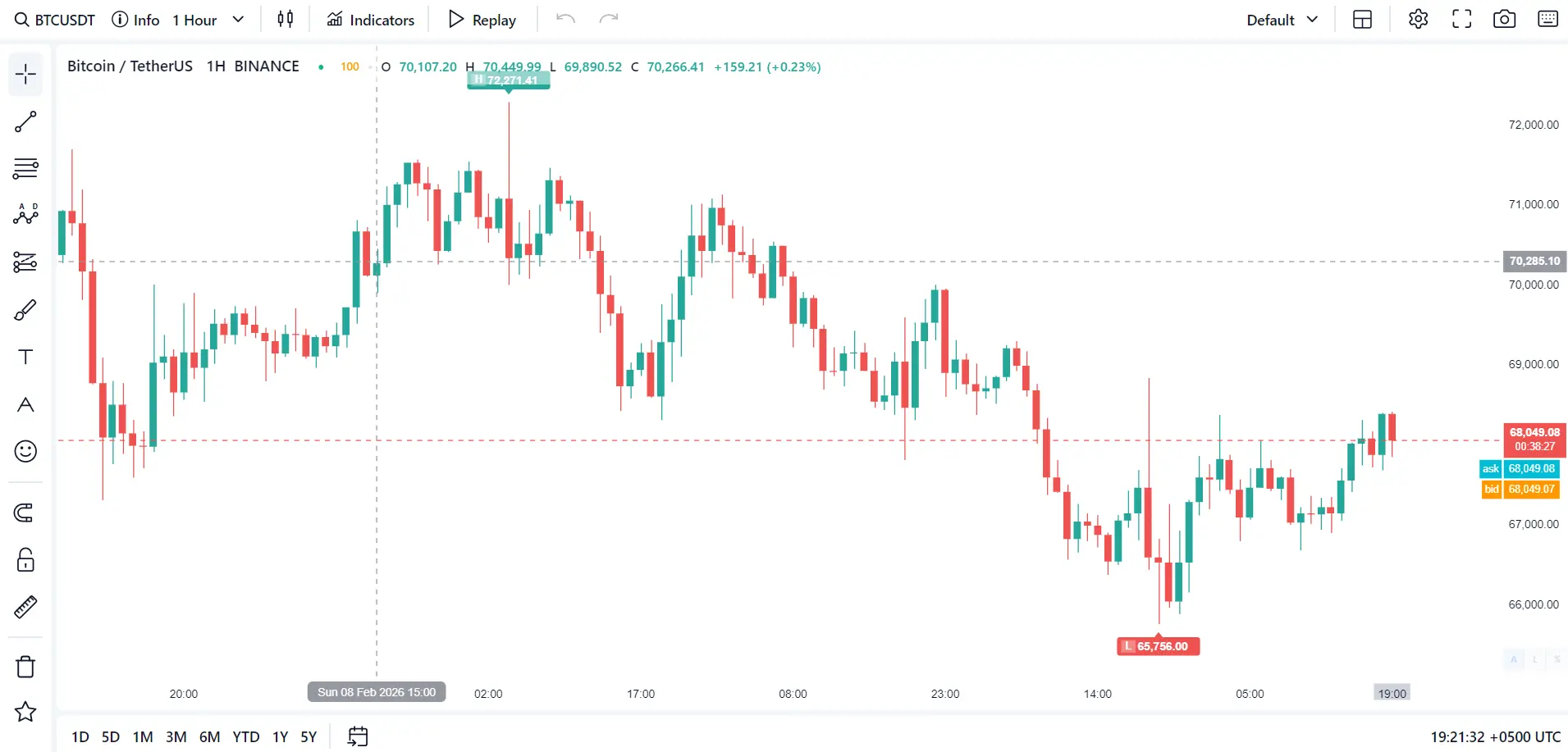 FCS Chart - JavaScript candlestick chart for forex, crypto and stocks with technical indicators and drawing tools