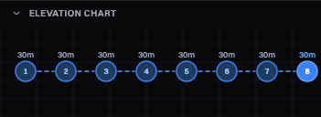 Elevation chart showing altitude profile