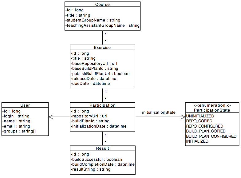 Data Model