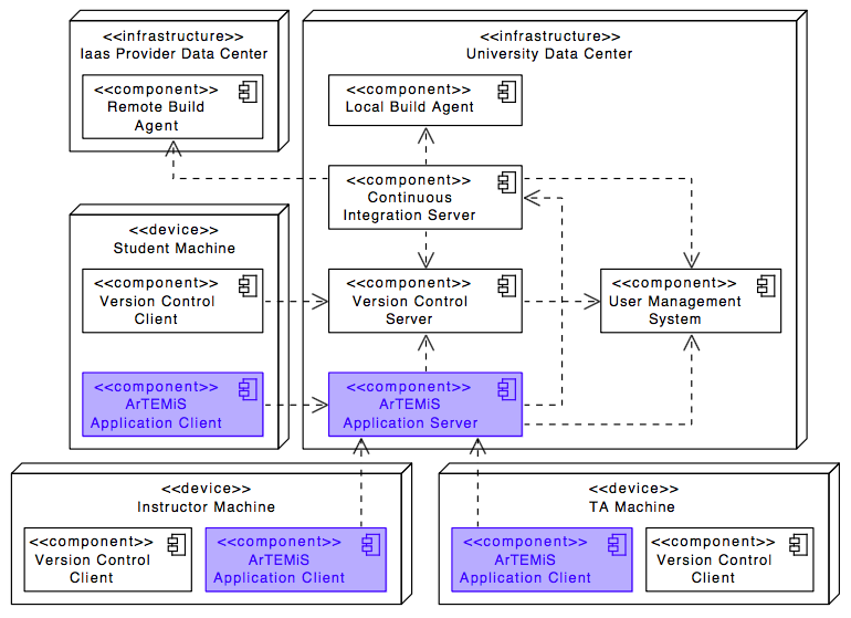 Deployment Overview