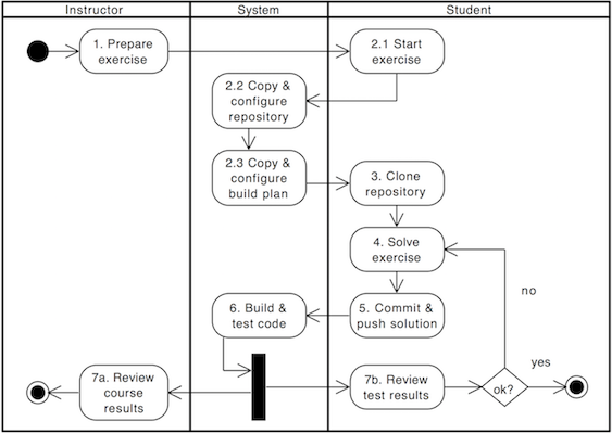 Exercise Workflow