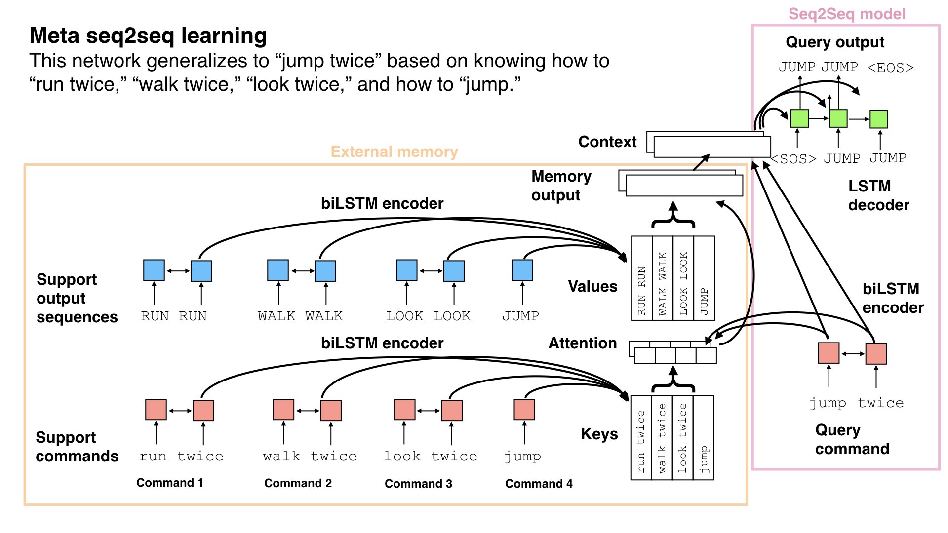 Example of meta seq2seq architecture