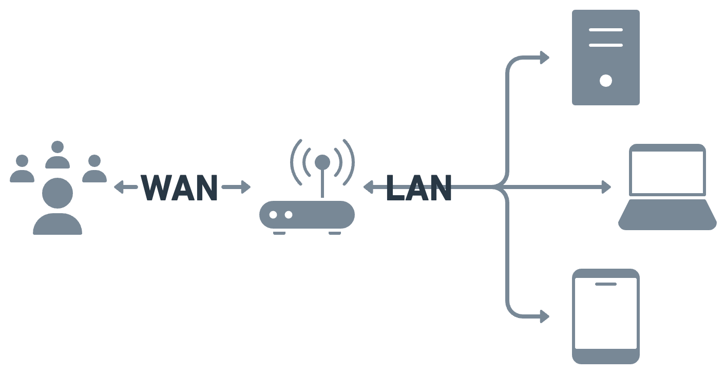 Easy Device Example of WAN &amp; LAN