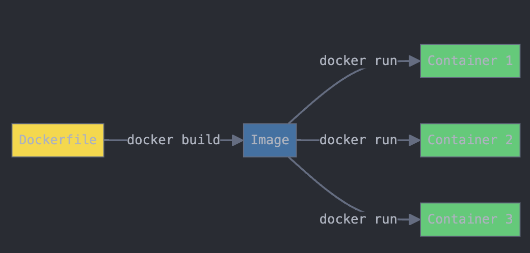 Dockerfile, Image, and Container Relationship Flow