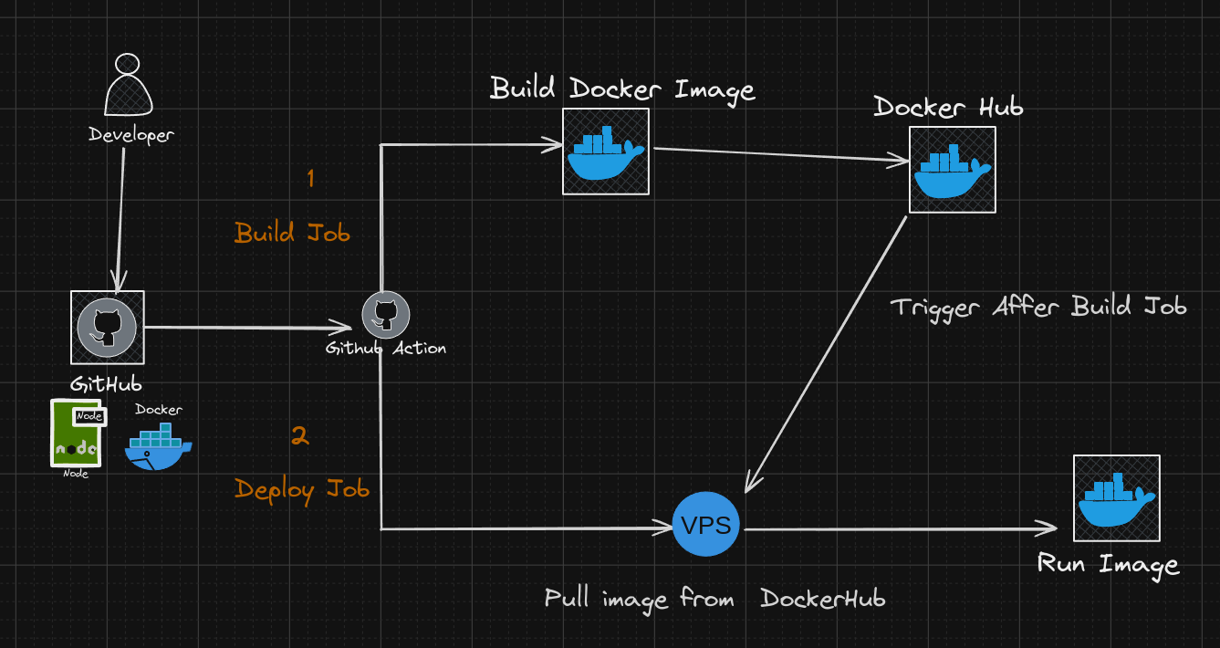 Diagram Docker