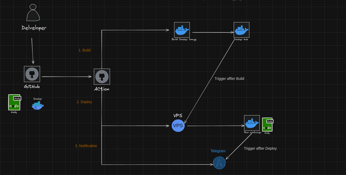 Diagram Docker + Telegram