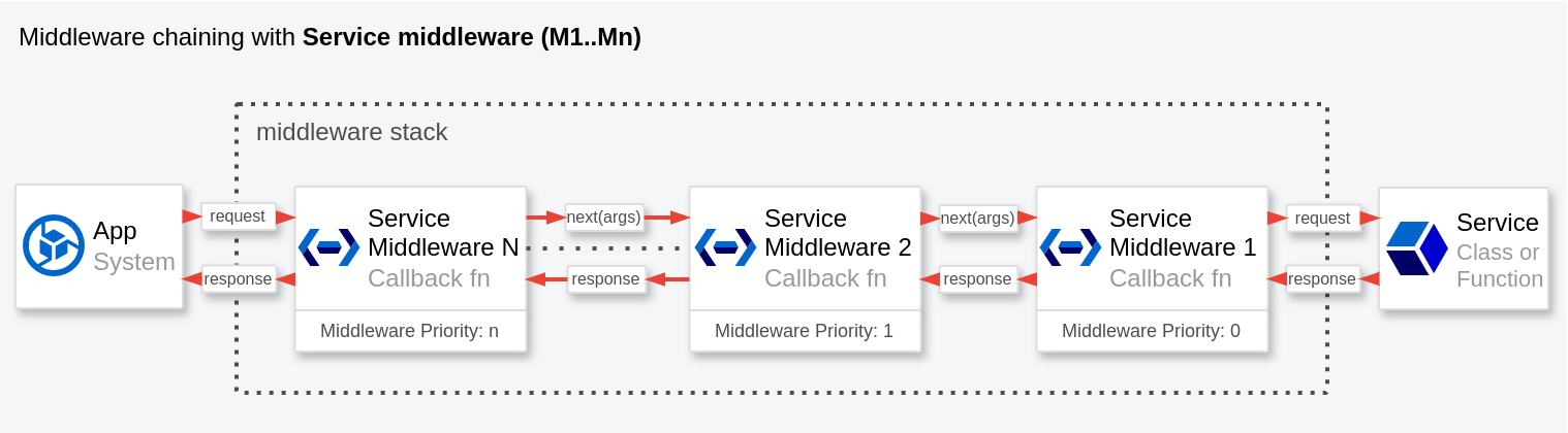 js-service-middleware.png