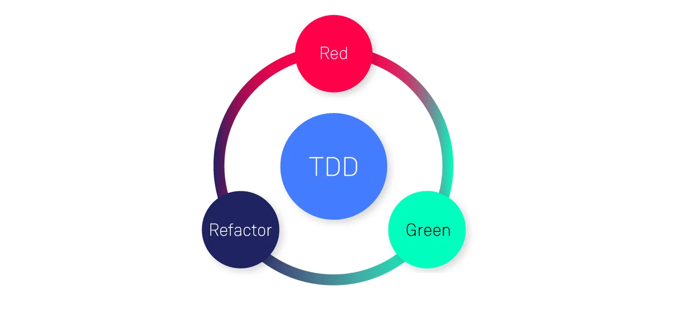 Ciclo TDD