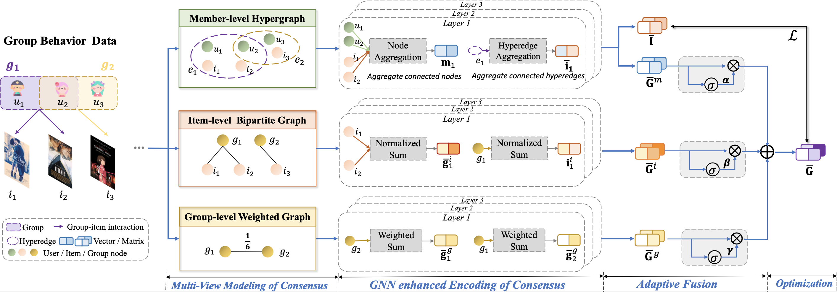 ConsRec: Learning Consensus Behind Interactions for Group ...