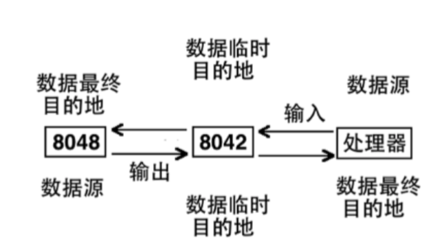 第十章 输入输出系统