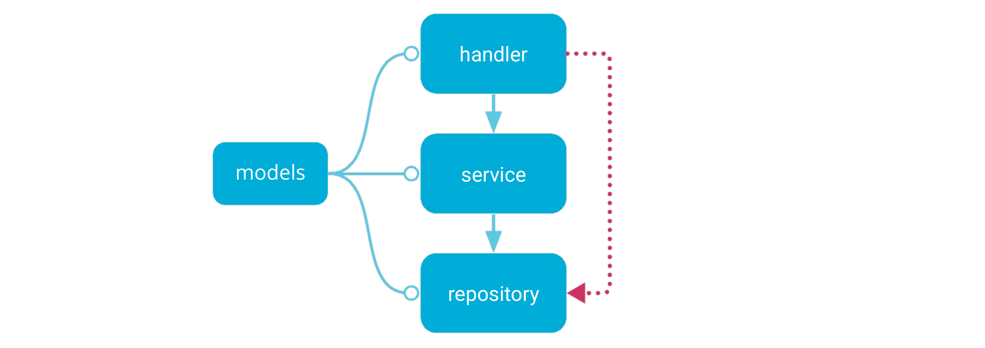 Layouts example