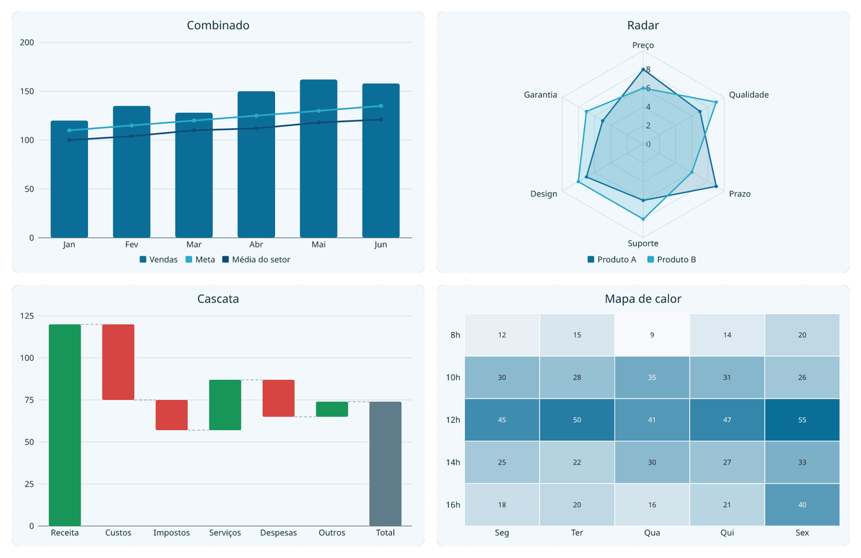 Four FeatherSheet charts: a combo chart (sales columns with target and industry-average lines), a radar comparing two products, a waterfall of revenue and costs down to the total, and a heat map by day and hour