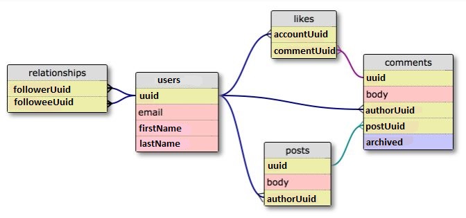 database stucture