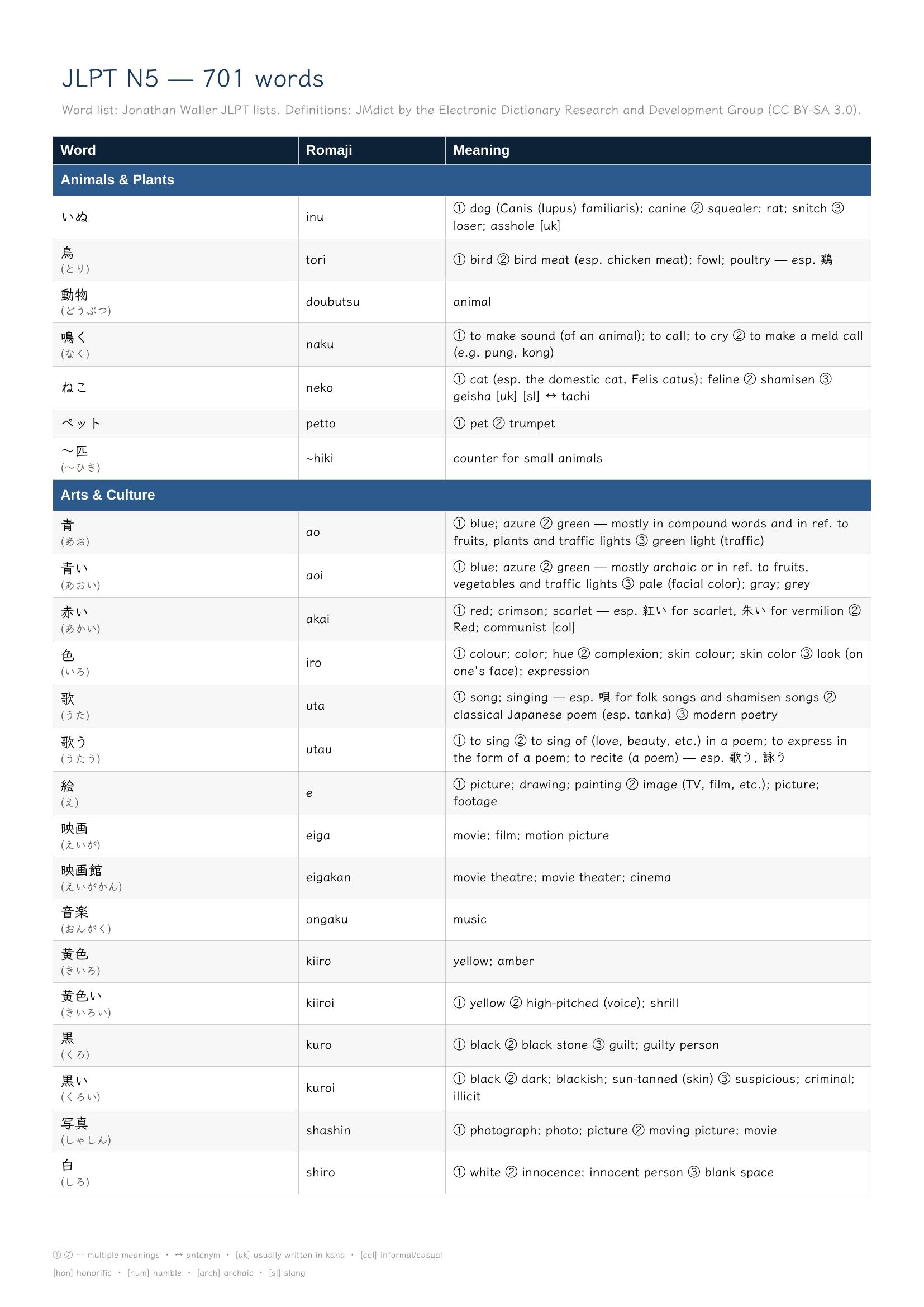 JLPT N5 vocabulary reference sheet