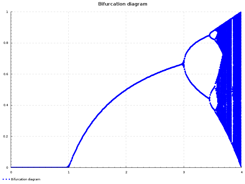 Bifurcation diagram