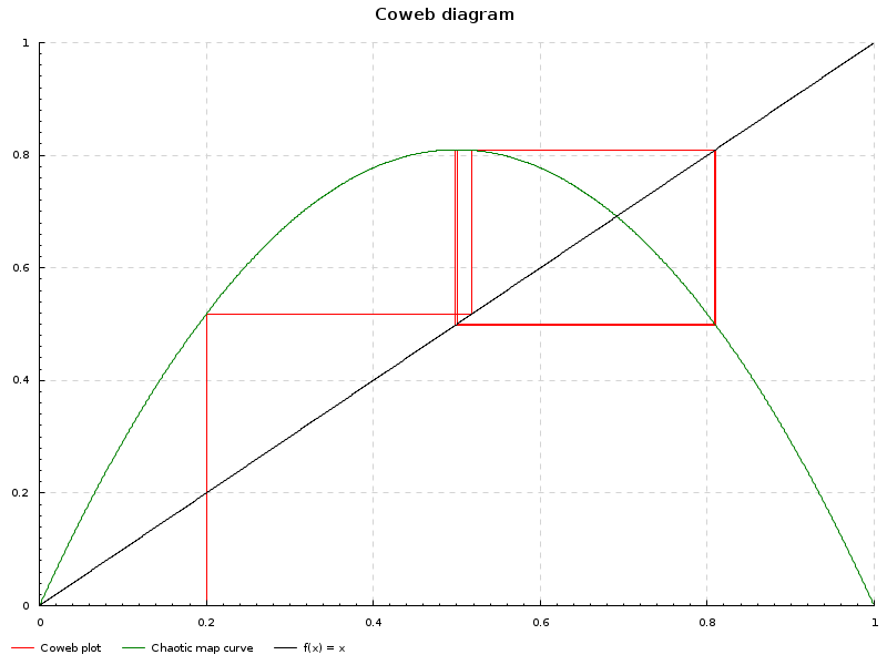 Coweb diagram