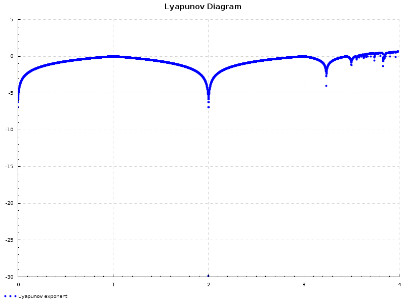 Lyapunov exponent