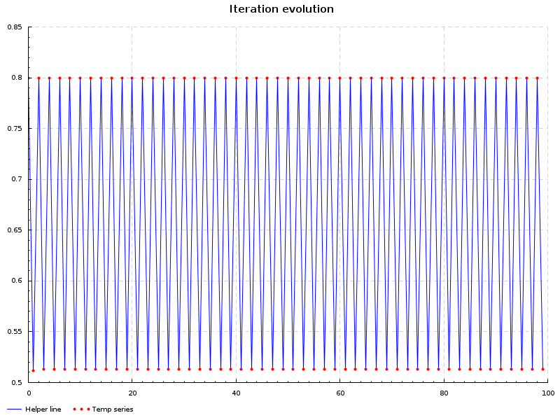 Temporal evolution